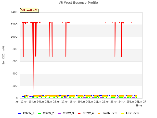 plot of VR West Eosense Profile