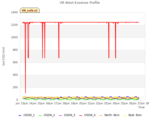 plot of VR West Eosense Profile