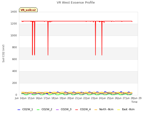 plot of VR West Eosense Profile