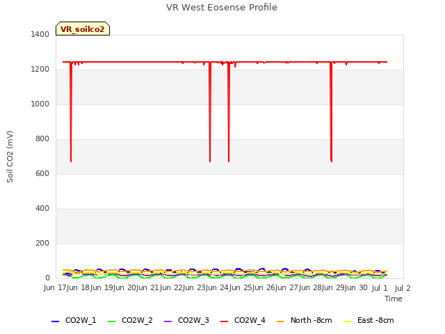 plot of VR West Eosense Profile