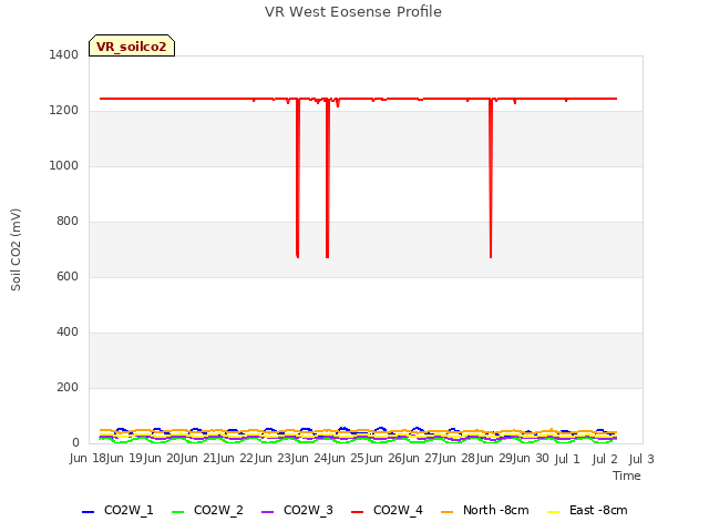 plot of VR West Eosense Profile