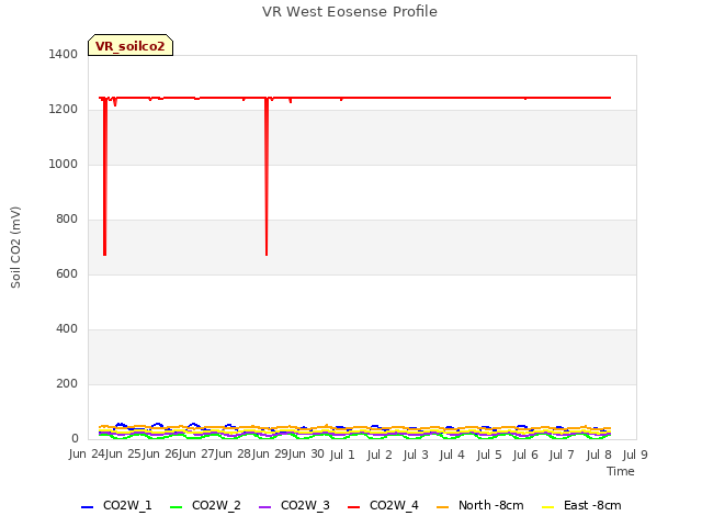 plot of VR West Eosense Profile