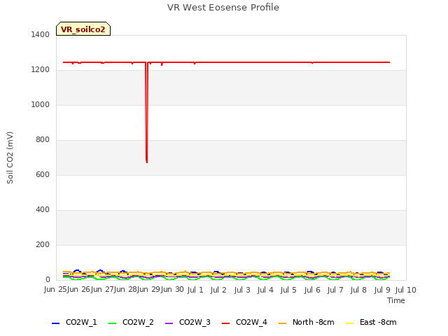 plot of VR West Eosense Profile