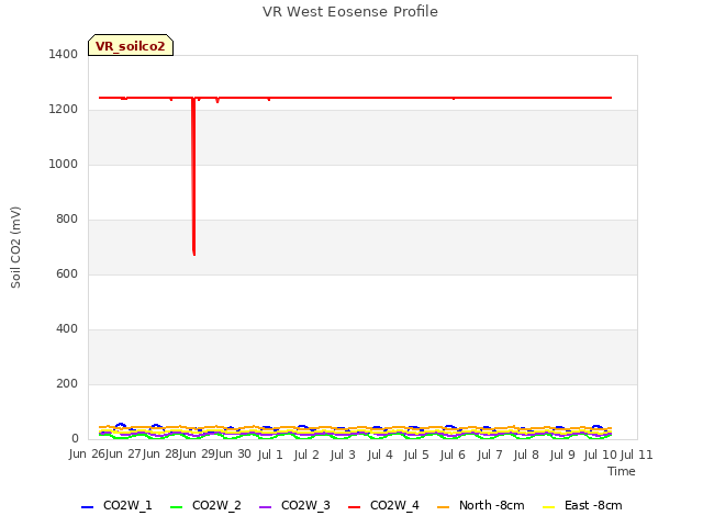 plot of VR West Eosense Profile