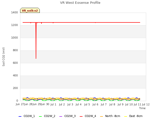 plot of VR West Eosense Profile