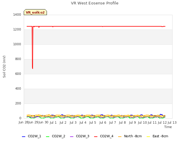 plot of VR West Eosense Profile