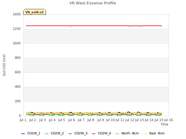 plot of VR West Eosense Profile