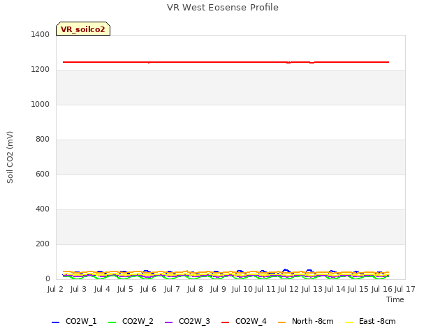 plot of VR West Eosense Profile