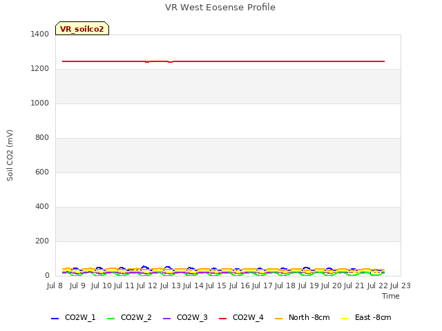 plot of VR West Eosense Profile