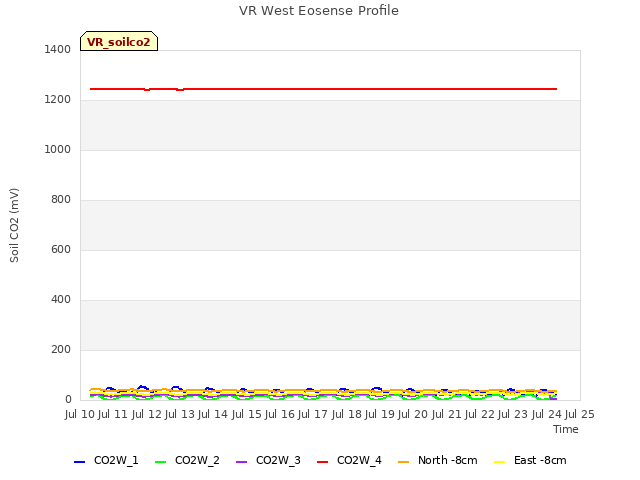 plot of VR West Eosense Profile