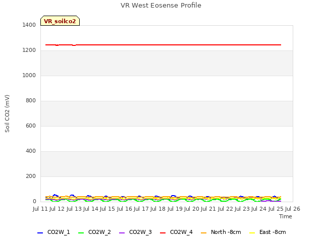 plot of VR West Eosense Profile