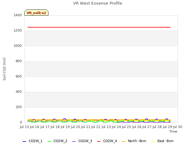 plot of VR West Eosense Profile