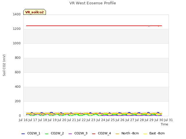 plot of VR West Eosense Profile