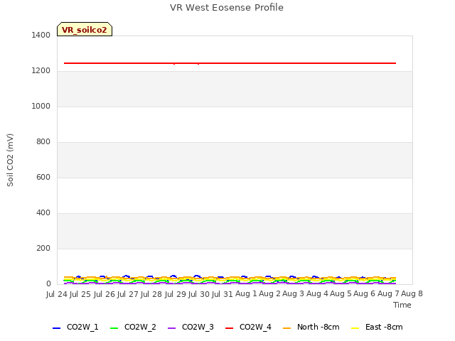 plot of VR West Eosense Profile