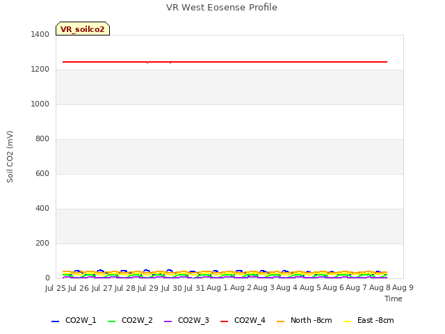 plot of VR West Eosense Profile