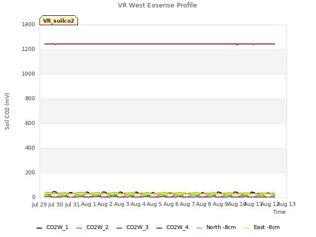 plot of VR West Eosense Profile