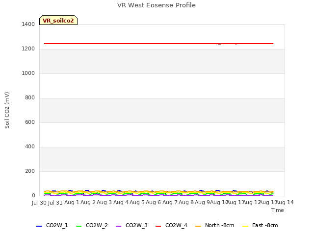 plot of VR West Eosense Profile