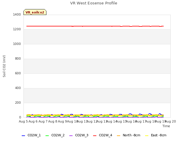 plot of VR West Eosense Profile