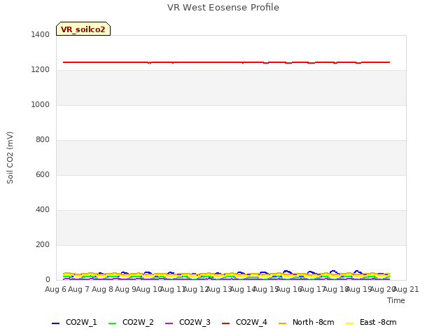 plot of VR West Eosense Profile