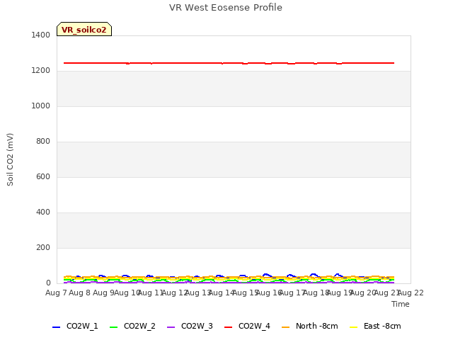 plot of VR West Eosense Profile