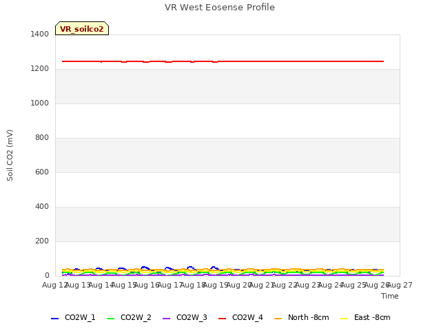 plot of VR West Eosense Profile