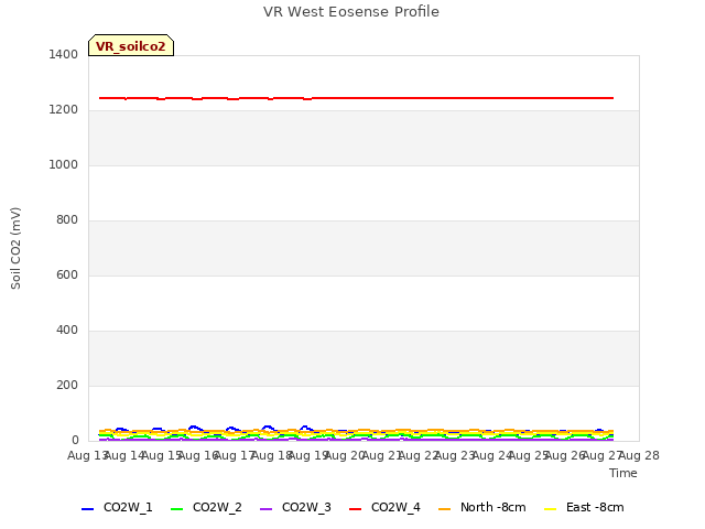 plot of VR West Eosense Profile