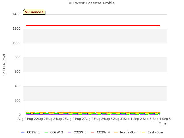 plot of VR West Eosense Profile