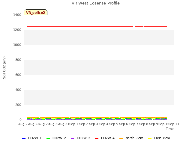 plot of VR West Eosense Profile