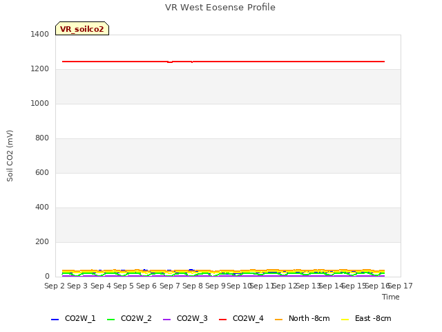 plot of VR West Eosense Profile