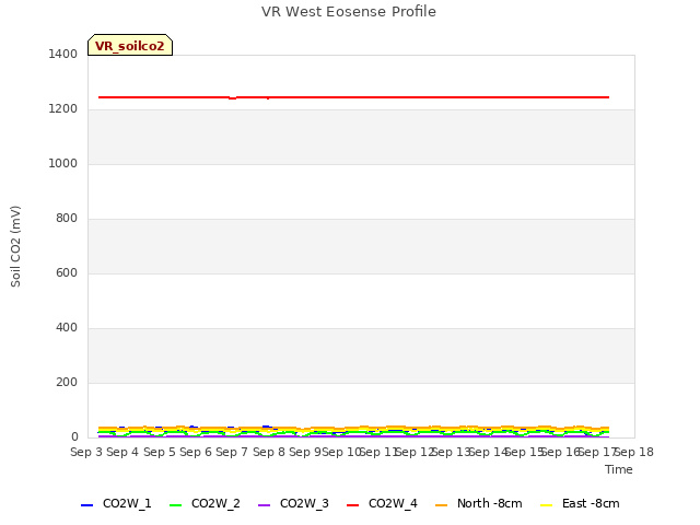 plot of VR West Eosense Profile