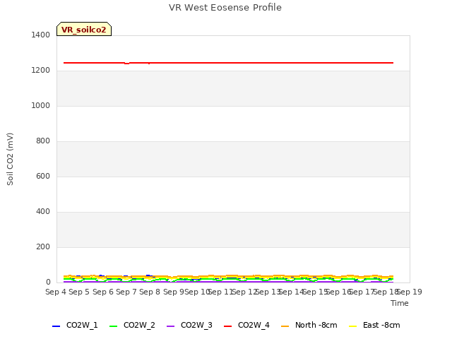 plot of VR West Eosense Profile