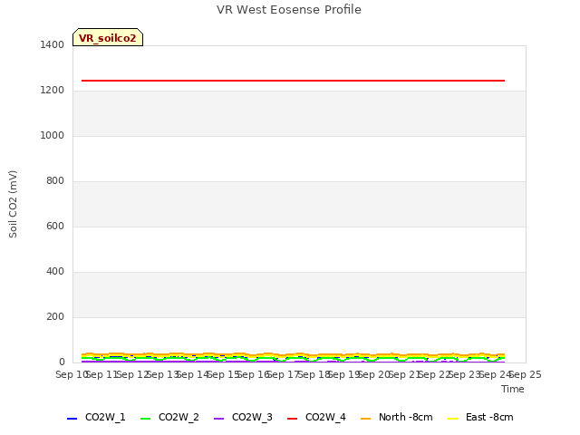 plot of VR West Eosense Profile