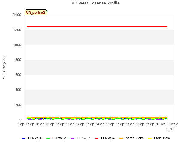 plot of VR West Eosense Profile