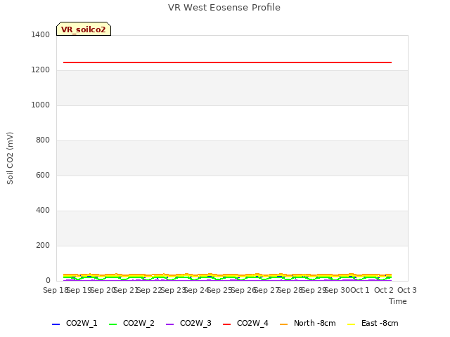 plot of VR West Eosense Profile