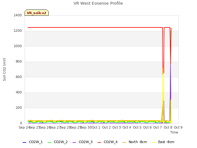 plot of VR West Eosense Profile