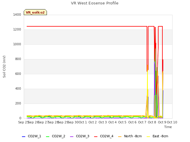 plot of VR West Eosense Profile