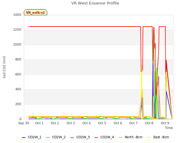 plot of VR West Eosense Profile