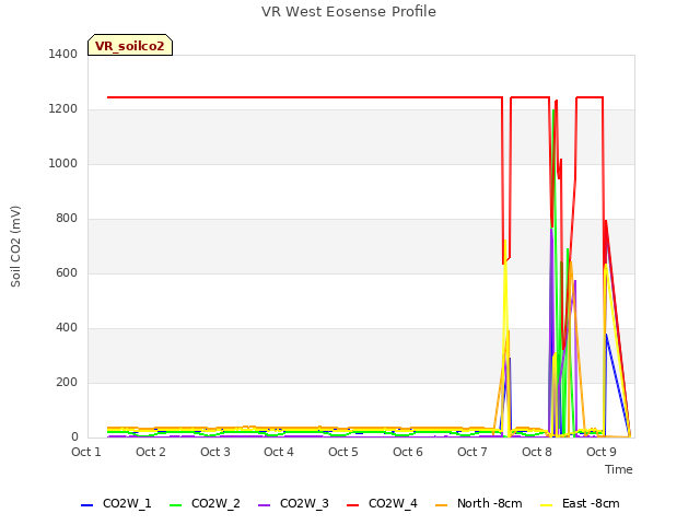 plot of VR West Eosense Profile