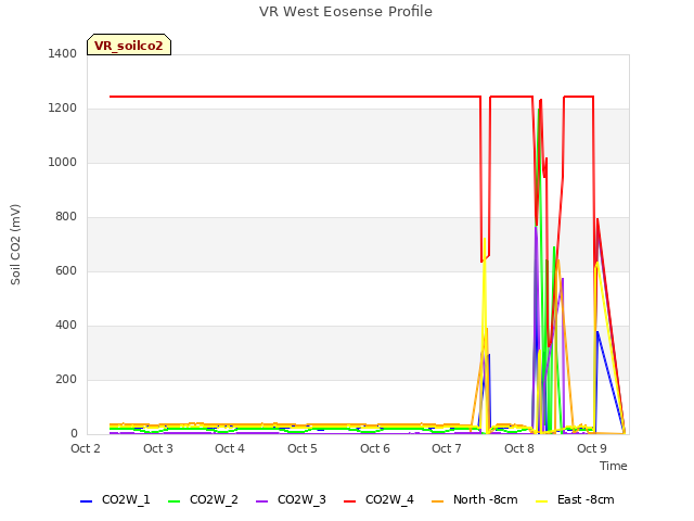 plot of VR West Eosense Profile