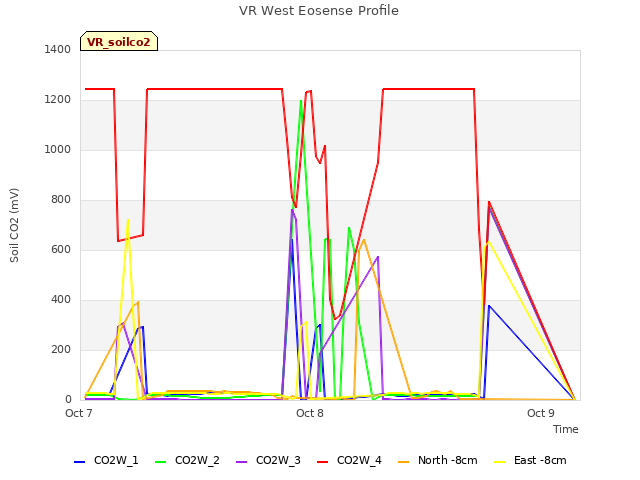 plot of VR West Eosense Profile