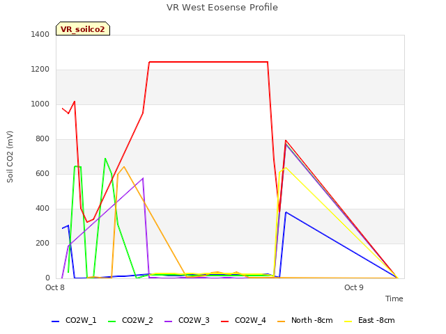 plot of VR West Eosense Profile