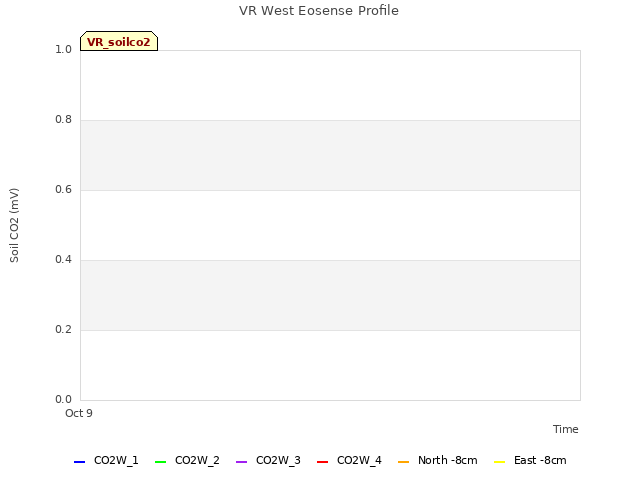 plot of VR West Eosense Profile