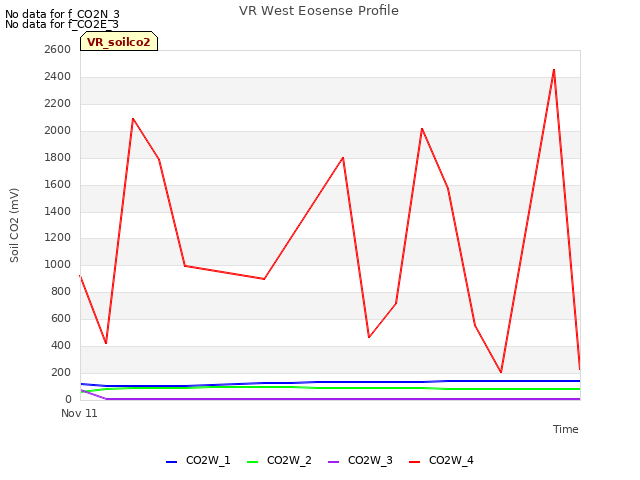 plot of VR West Eosense Profile