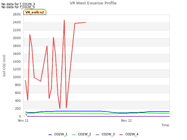 plot of VR West Eosense Profile