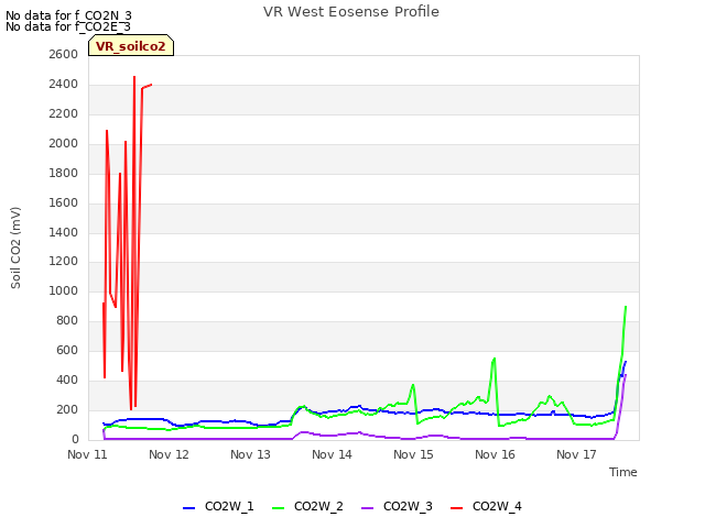 plot of VR West Eosense Profile