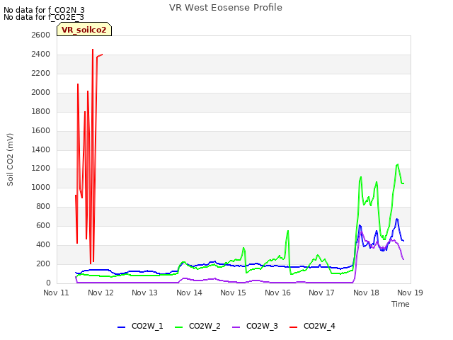 plot of VR West Eosense Profile
