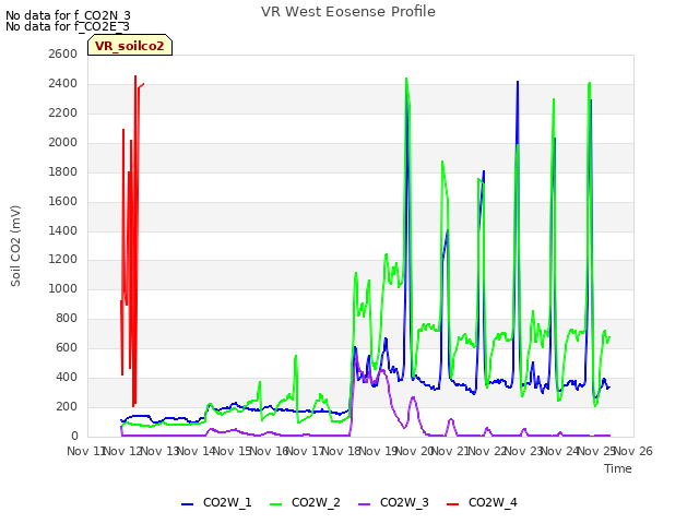 plot of VR West Eosense Profile