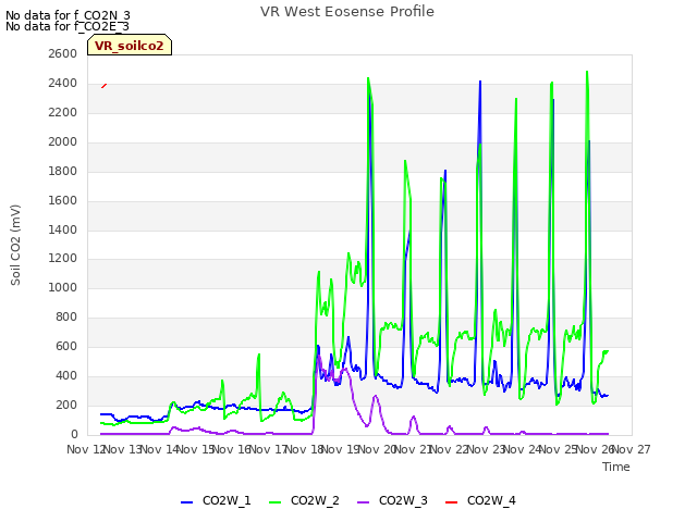 plot of VR West Eosense Profile