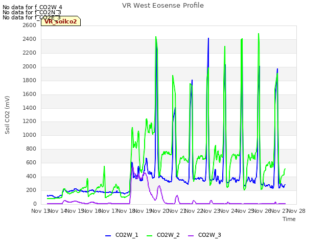 plot of VR West Eosense Profile