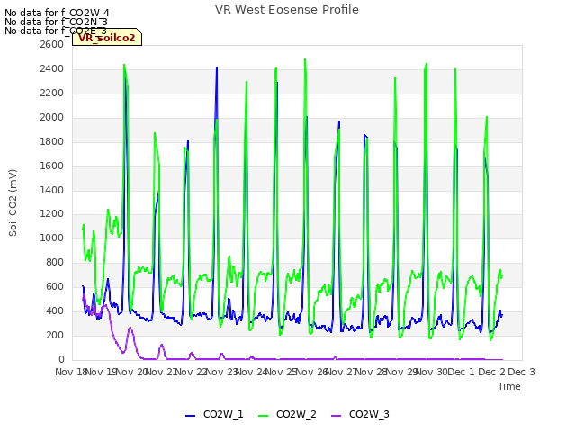 plot of VR West Eosense Profile